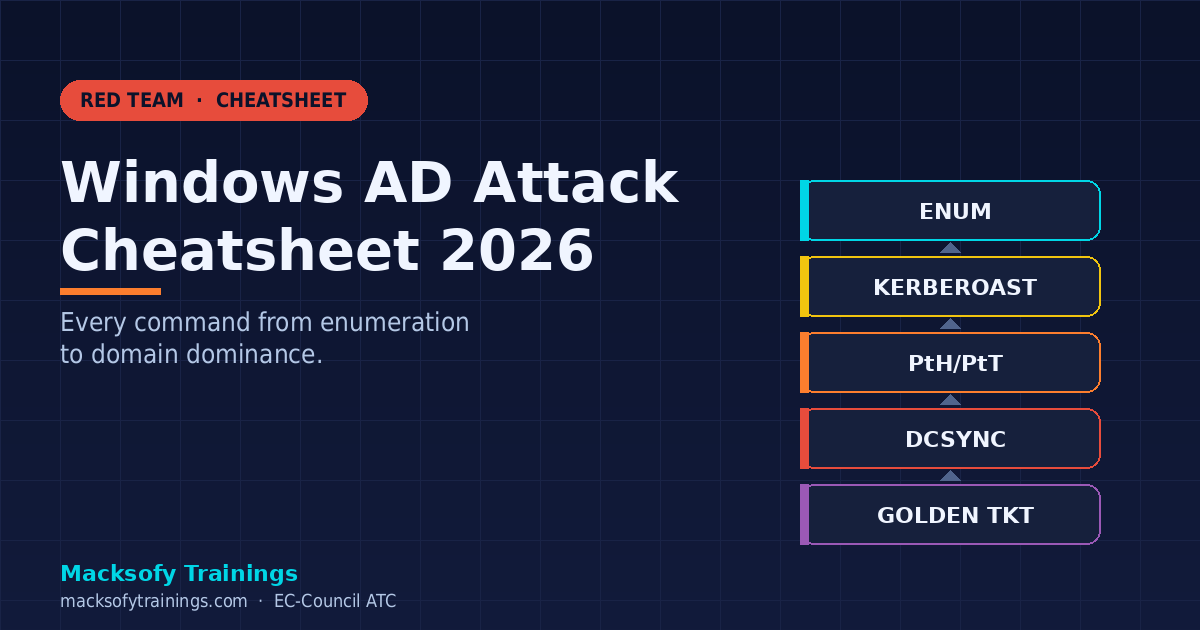 Windows AD attack cheatsheet 2026 hero banner — Macksofy Trainings