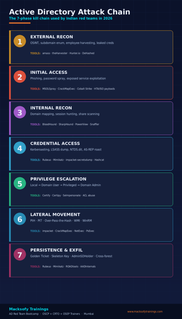 Directry Guide Active Directory Pentest Guide India 2026: Full Kill Chain, Tools ...