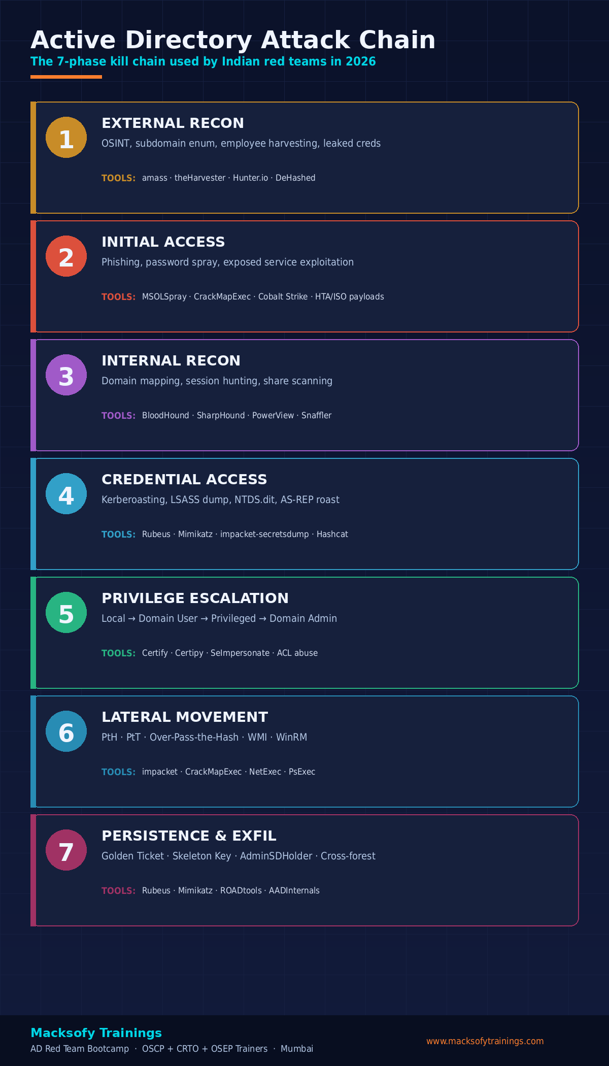 Infographic: Active Directory 7-phase attack kill chain with tools for each phase