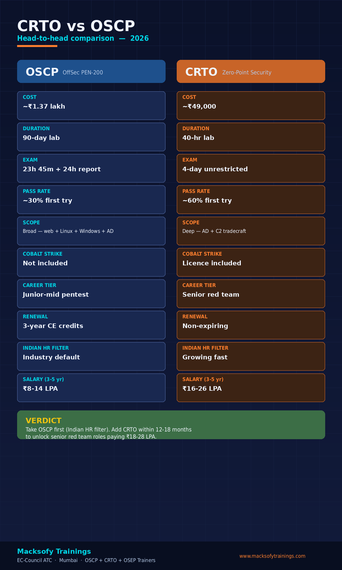 Infographic: CRTO vs OSCP head-to-head comparison 2026 with cost, exam, career, salary