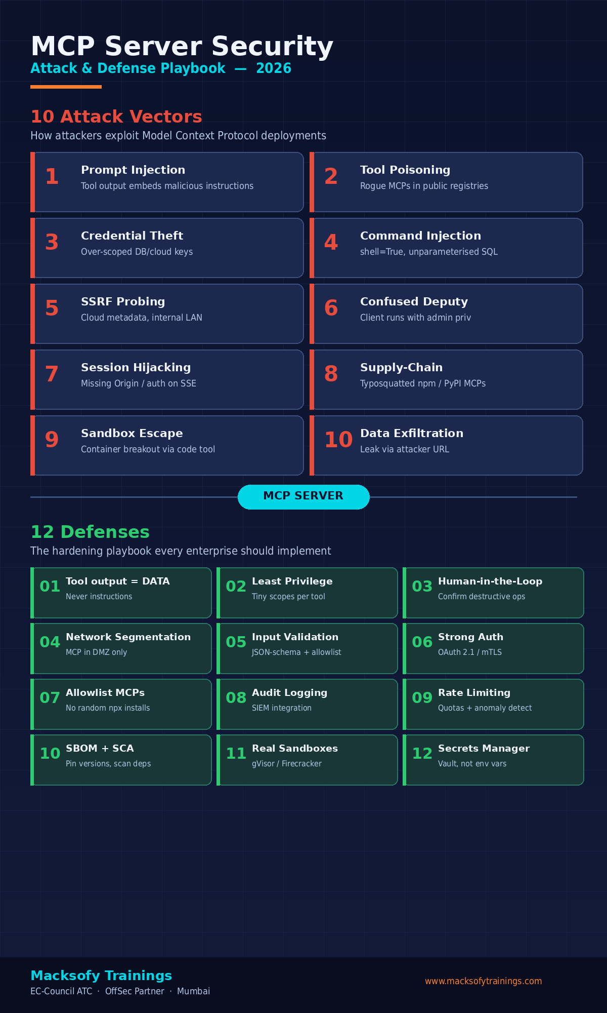 MCP Server Security 2026: 10 attack vectors and 12 defenses — Macksofy Trainings infographic