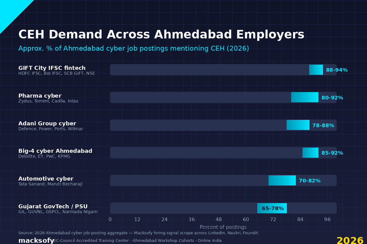 CEH Demand Across Ahmedabad Employers — Macksofy Trainings 2026