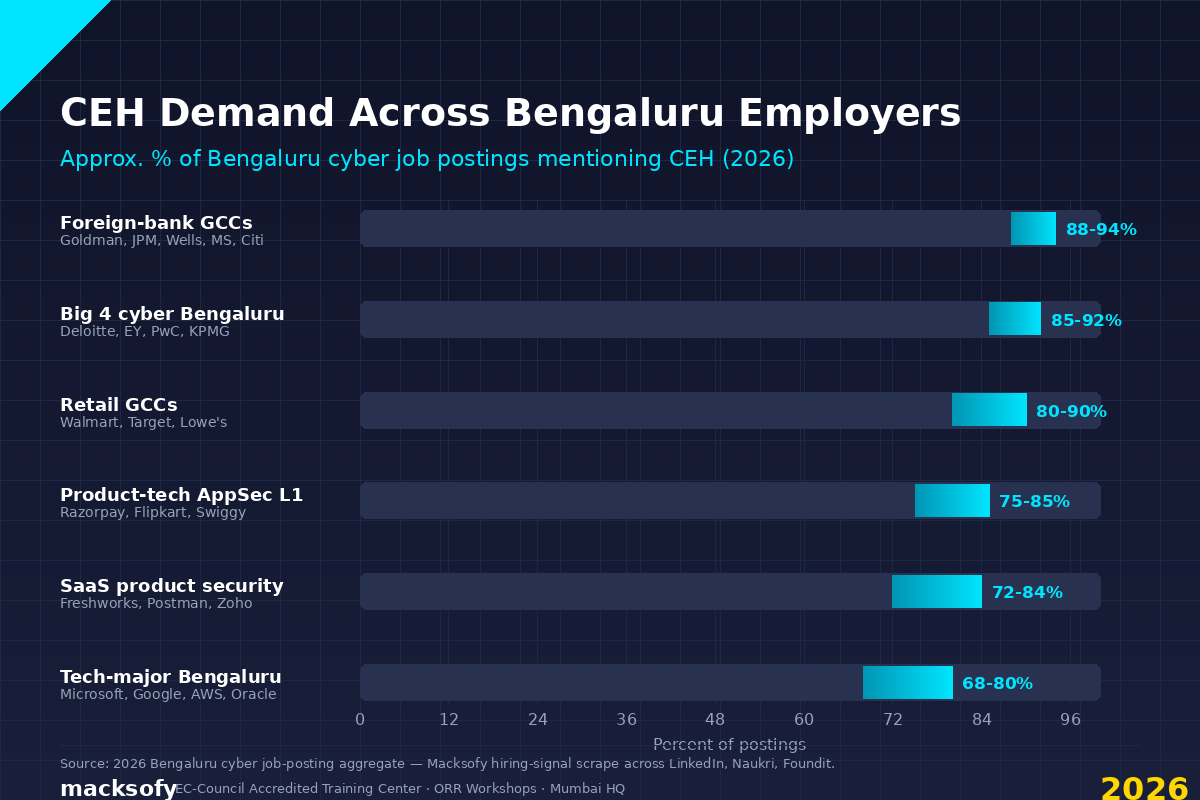 CEH Demand Across Bengaluru Employers — Macksofy Trainings 2026