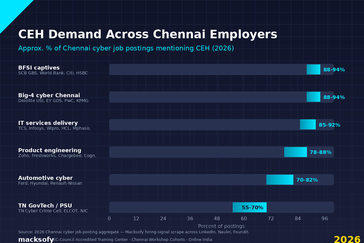 CEH Demand Across Chennai Employers — Macksofy Trainings 2026