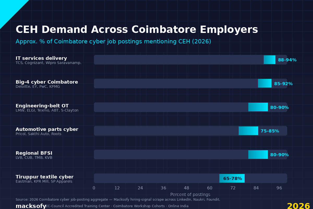 CEH Demand Across Coimbatore Employers — Macksofy Trainings 2026