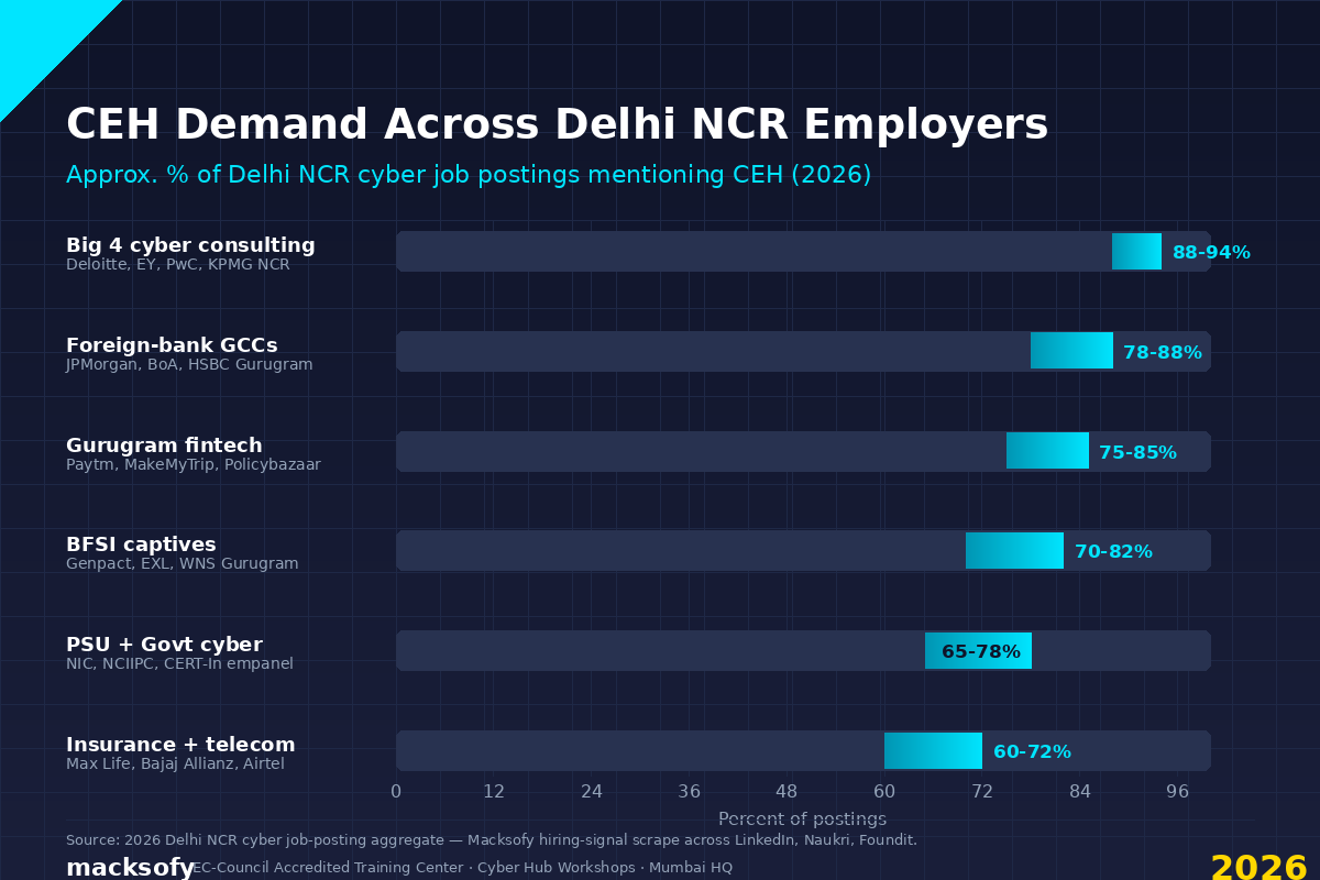 CEH Demand Across Delhi NCR Employers — Macksofy Trainings 2026