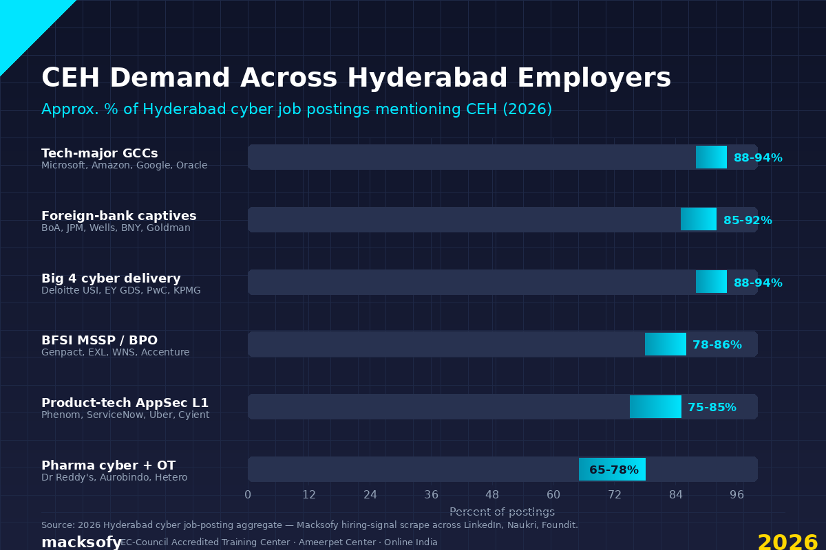 CEH Demand Across Hyderabad Employers — Macksofy Trainings 2026