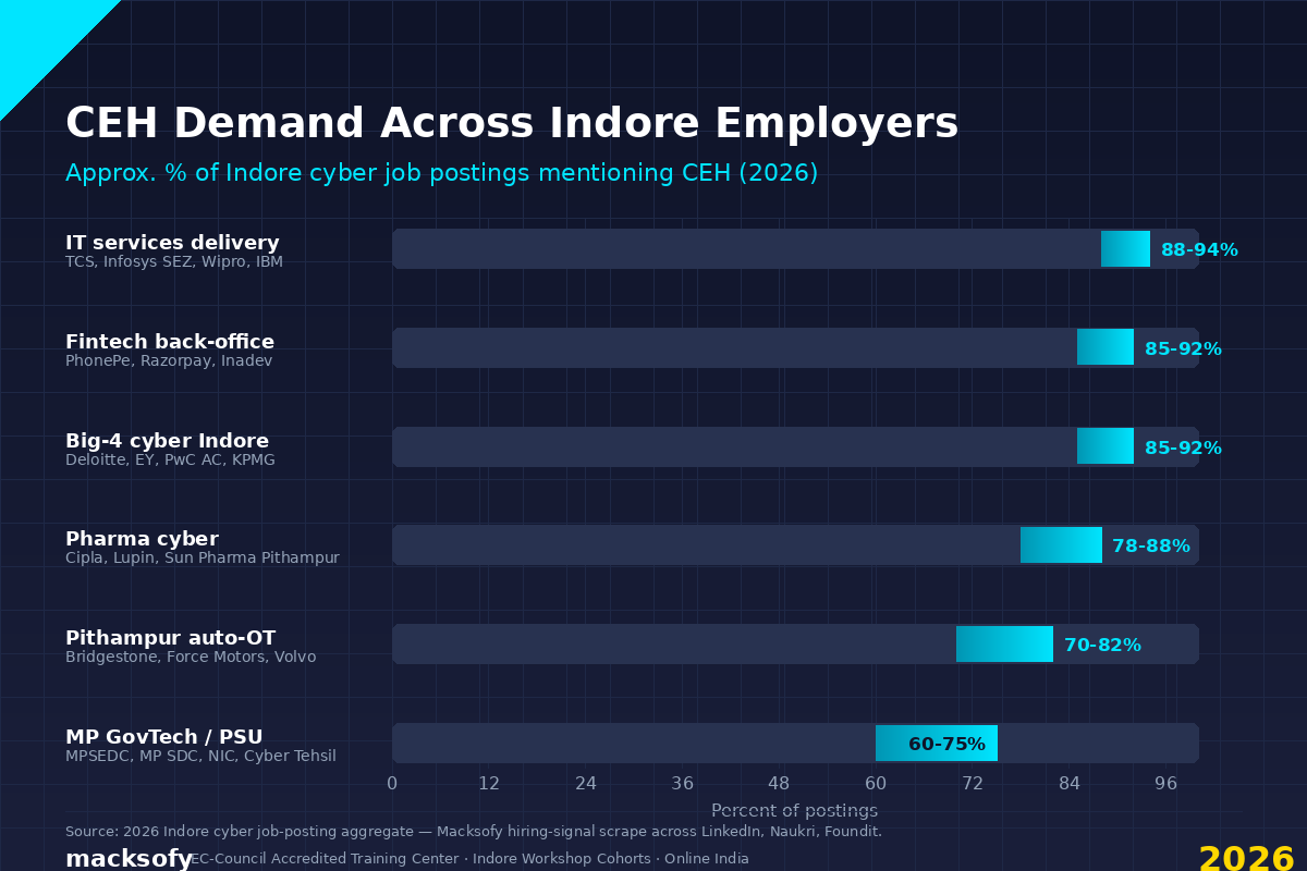 CEH Demand Across Indore Employers — Macksofy Trainings 2026