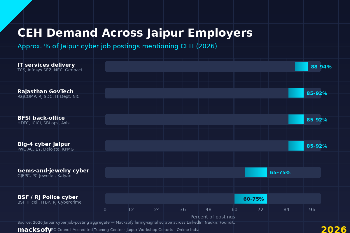 CEH Demand Across Jaipur Employers — Macksofy Trainings 2026