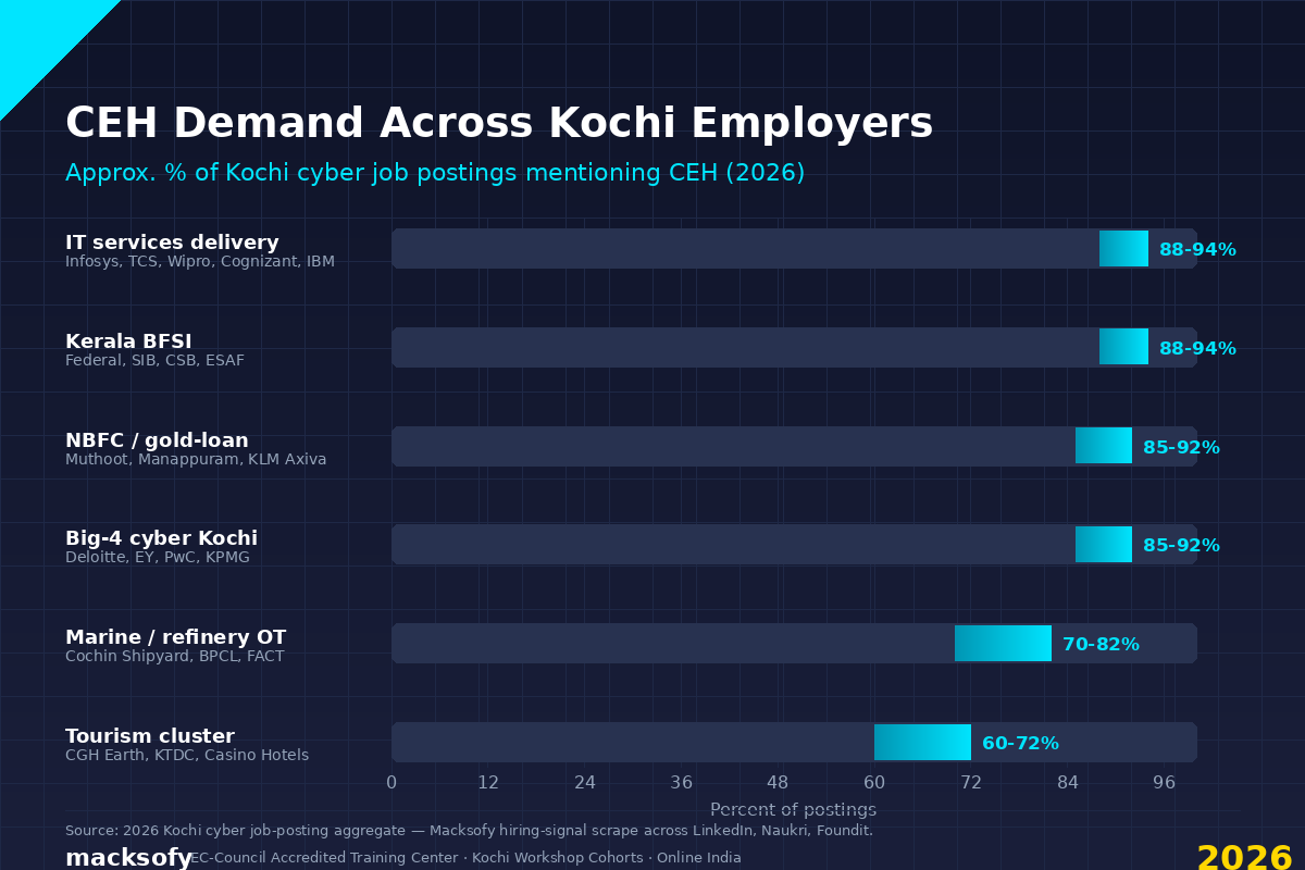 CEH Demand Across Kochi Employers — Macksofy Trainings 2026