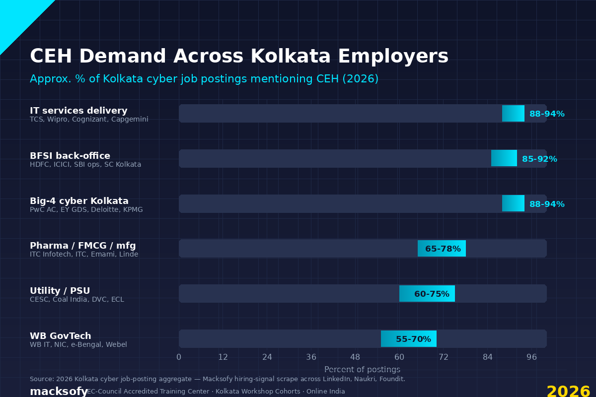 CEH Demand Across Kolkata Employers — Macksofy Trainings 2026