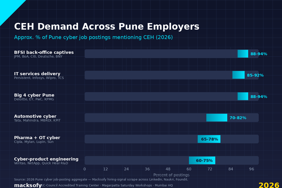 CEH Demand Across Pune Employers — Macksofy Trainings 2026