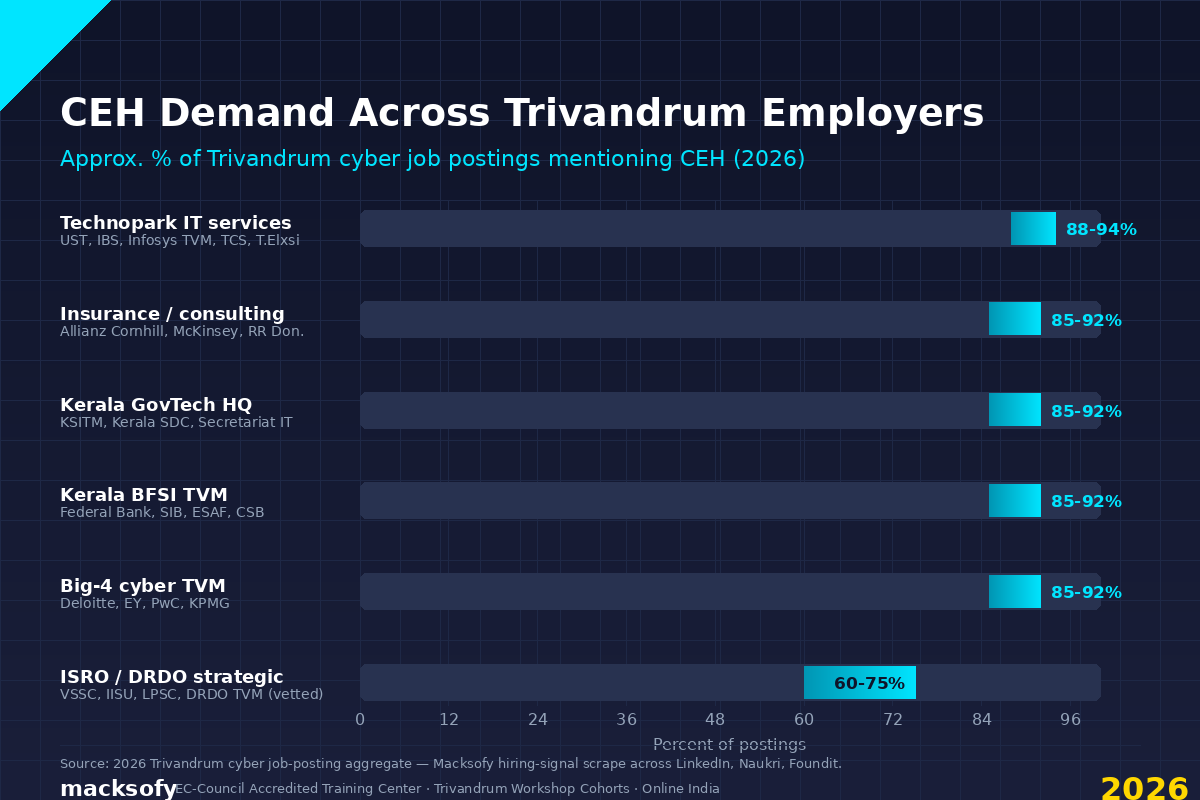 CEH Demand Across Trivandrum Employers — Macksofy Trainings 2026
