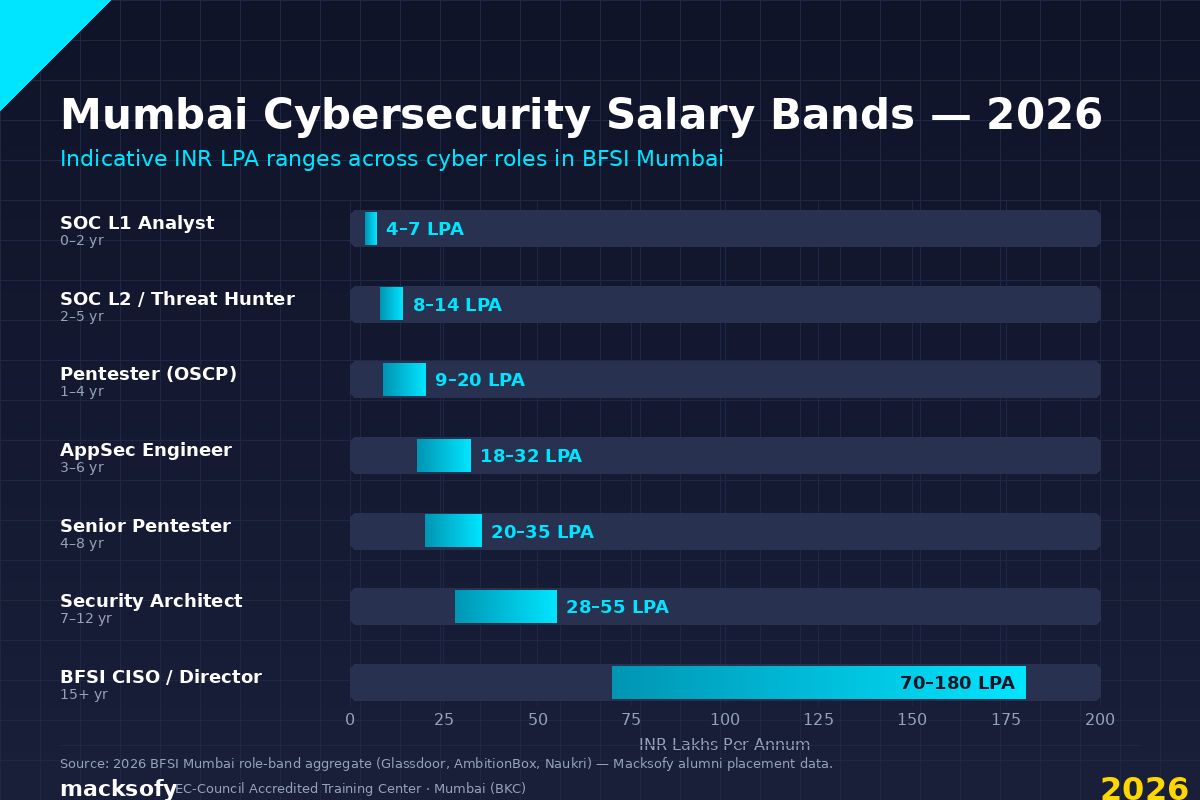 Mumbai cybersecurity salary bands 2026 — INR LPA ranges from SOC L1 to BFSI CISO across Mumbai BFSI roles