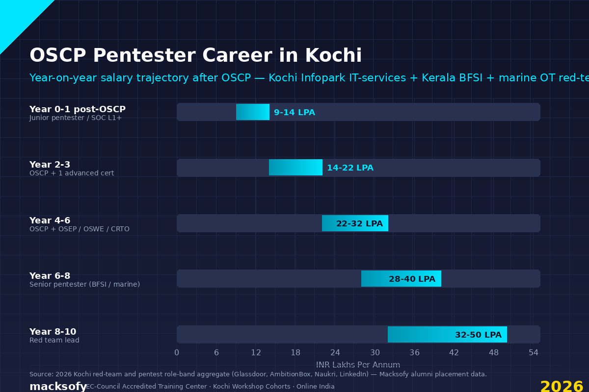 OSCP Pentester Career in Kochi — Macksofy Trainings 2026
