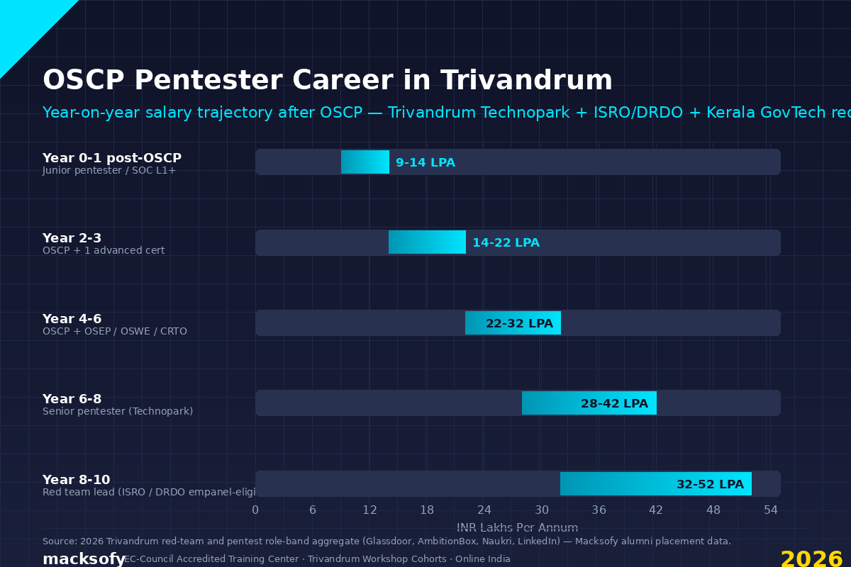OSCP Pentester Career in Trivandrum — Macksofy Trainings 2026