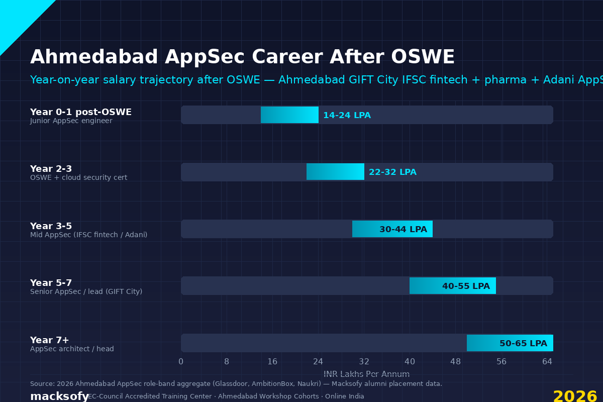 Ahmedabad AppSec Career After OSWE — Macksofy Trainings 2026