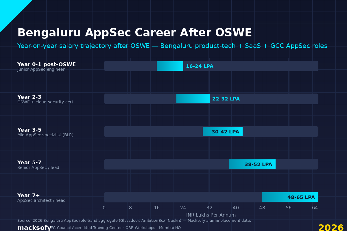Bengaluru AppSec Career After OSWE — Macksofy Trainings 2026