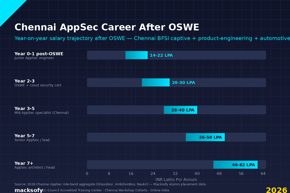 Chennai AppSec Career After OSWE — Macksofy Trainings 2026
