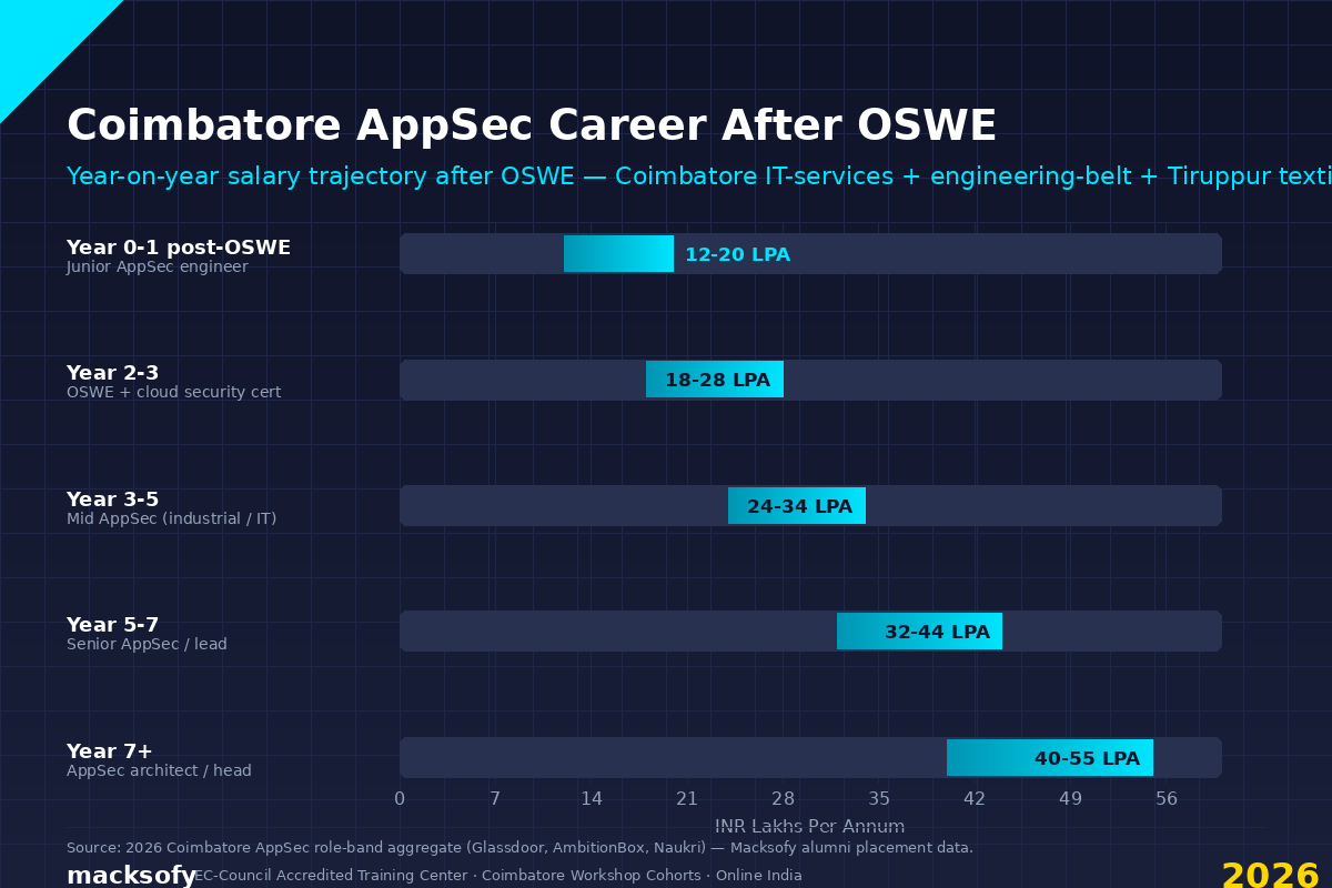 Coimbatore AppSec Career After OSWE — Macksofy Trainings 2026