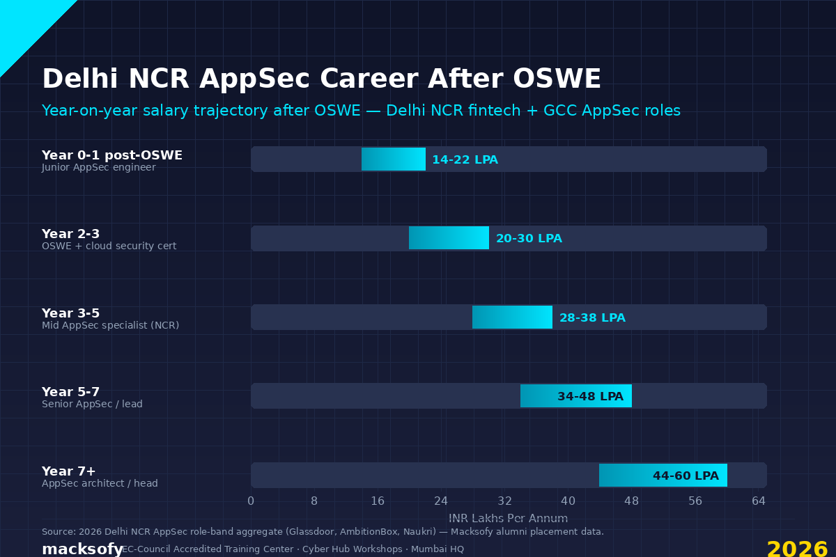 Delhi NCR AppSec Career After OSWE — Macksofy Trainings 2026