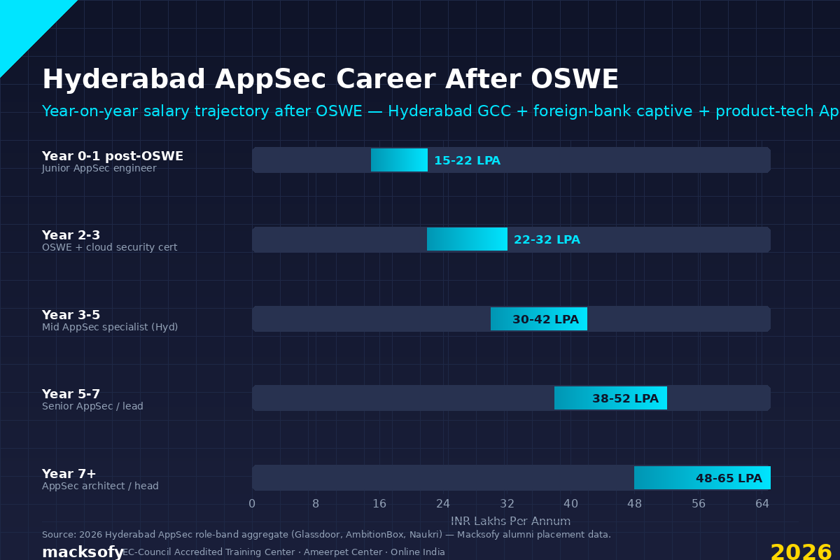 Hyderabad AppSec Career After OSWE — Macksofy Trainings 2026