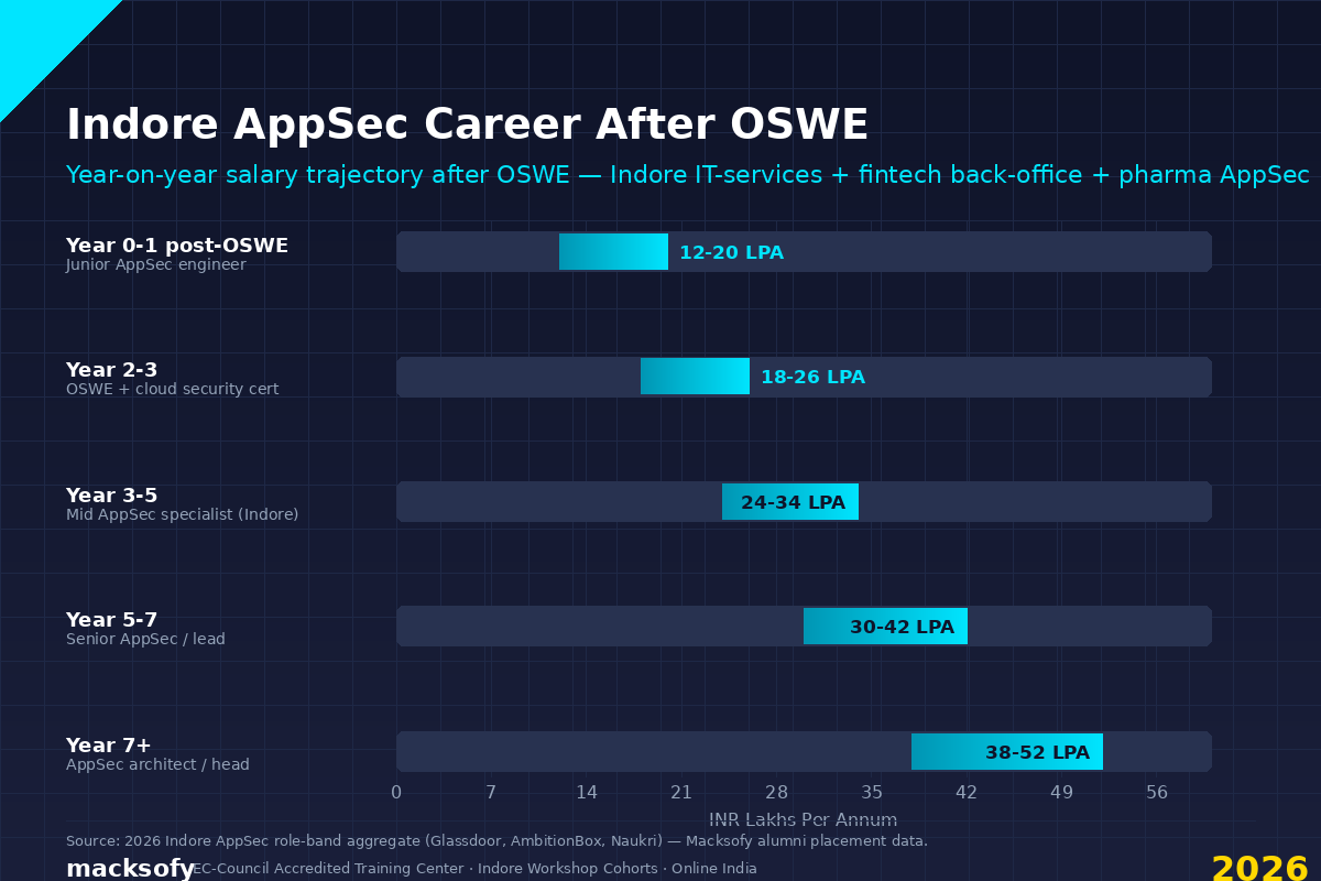 Indore AppSec Career After OSWE — Macksofy Trainings 2026