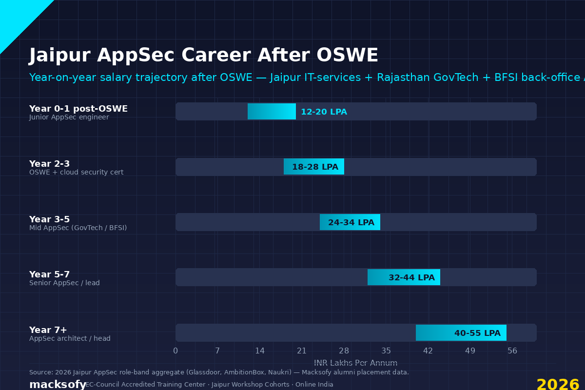 Jaipur AppSec Career After OSWE — Macksofy Trainings 2026