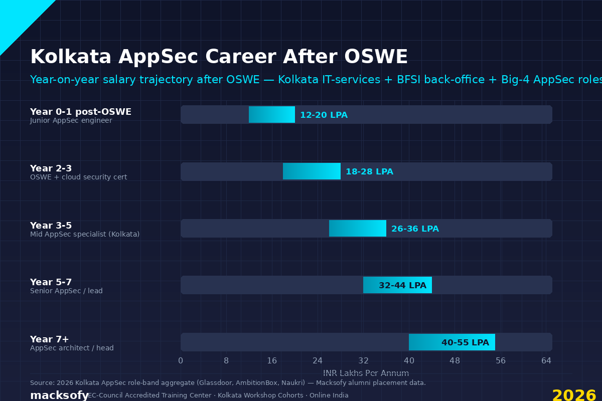 Kolkata AppSec Career After OSWE — Macksofy Trainings 2026