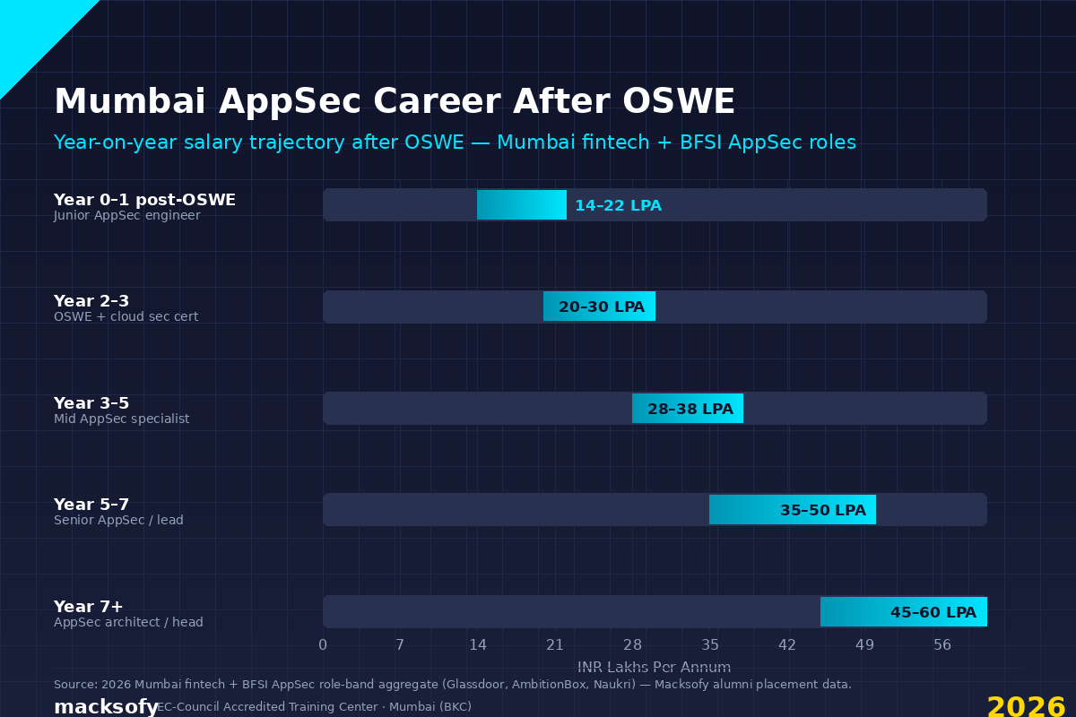 Mumbai AppSec career after OSWE — salary trajectory 2026