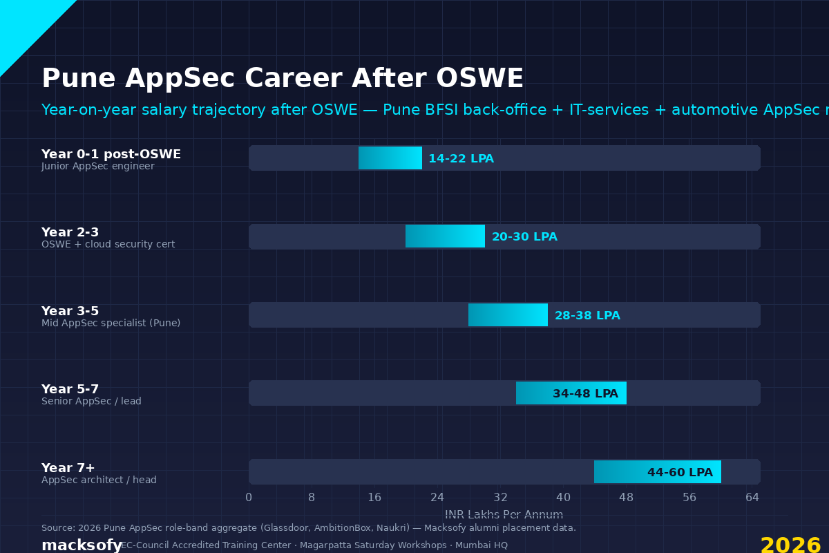 Pune AppSec Career After OSWE — Macksofy Trainings 2026